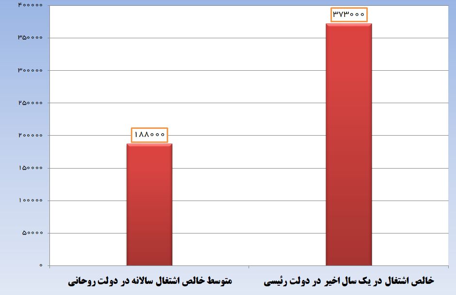 خالص اشتغال در دولت رئیسی ۲ برابر دولت روحانی شد