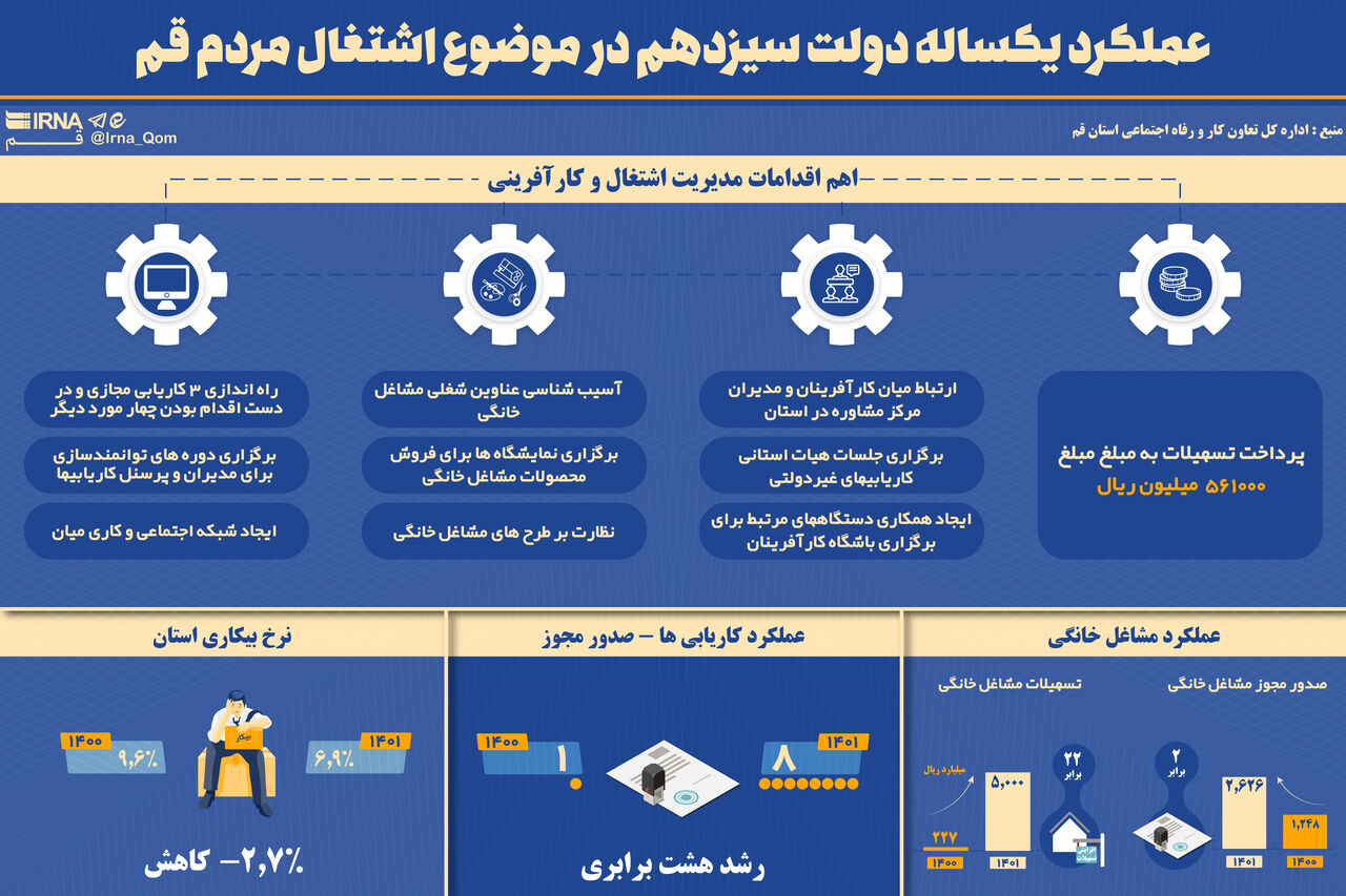 اینفوگرافیک | وضعیت اشتغال در قم طی یک سال گذشته