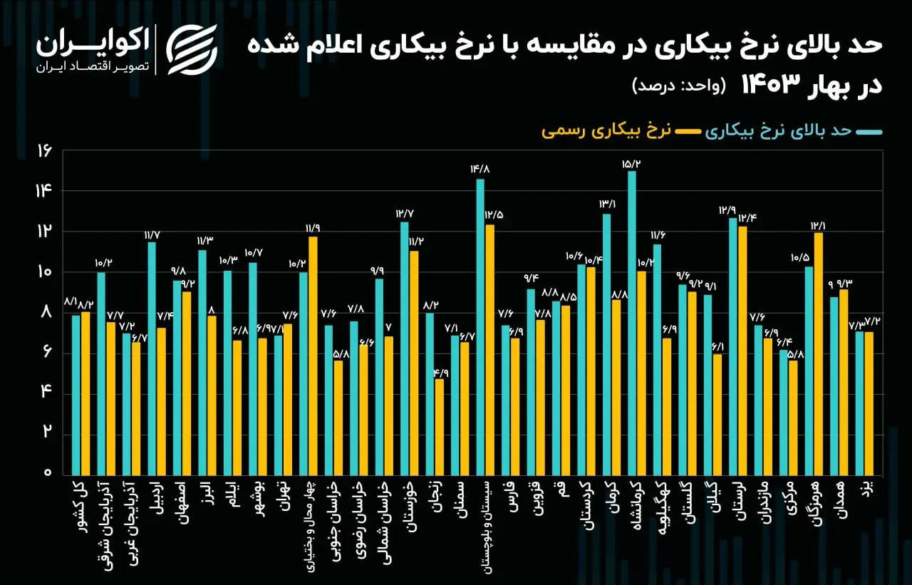 آمار جنجالی از شکاف گسترده در نرخ بیکاری استانها و تأثیر آن بر تصمیم‌ گیری‌ های اقتصادی